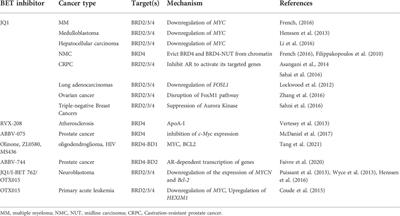 Targeting bromodomain and extra-terminal proteins to inhibit neuroblastoma tumorigenesis through regulating MYCN